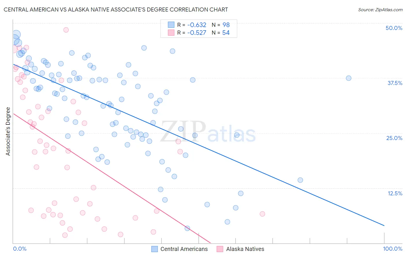 Central American vs Alaska Native Associate's Degree