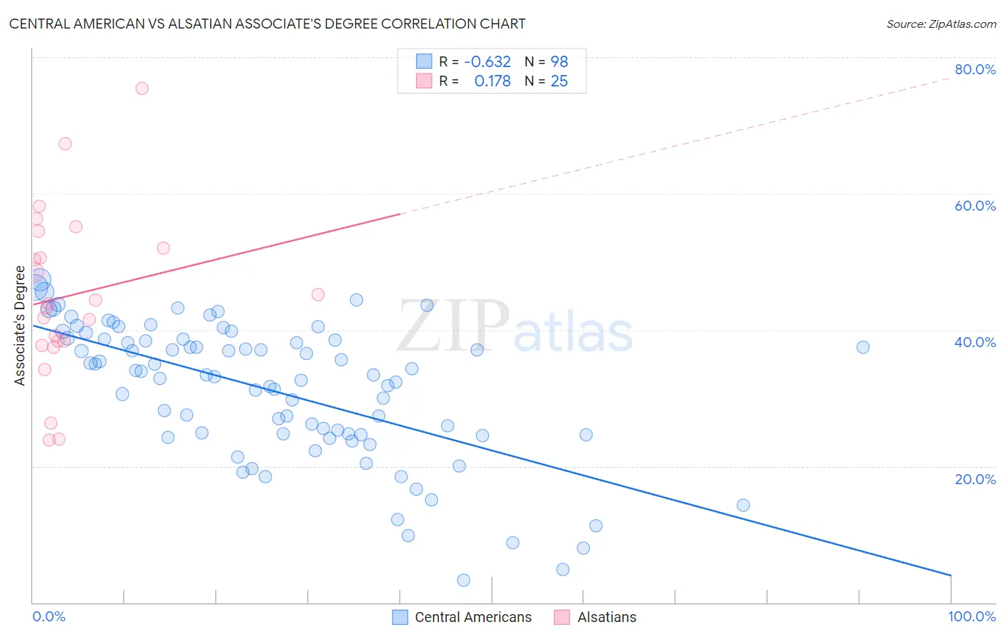 Central American vs Alsatian Associate's Degree
