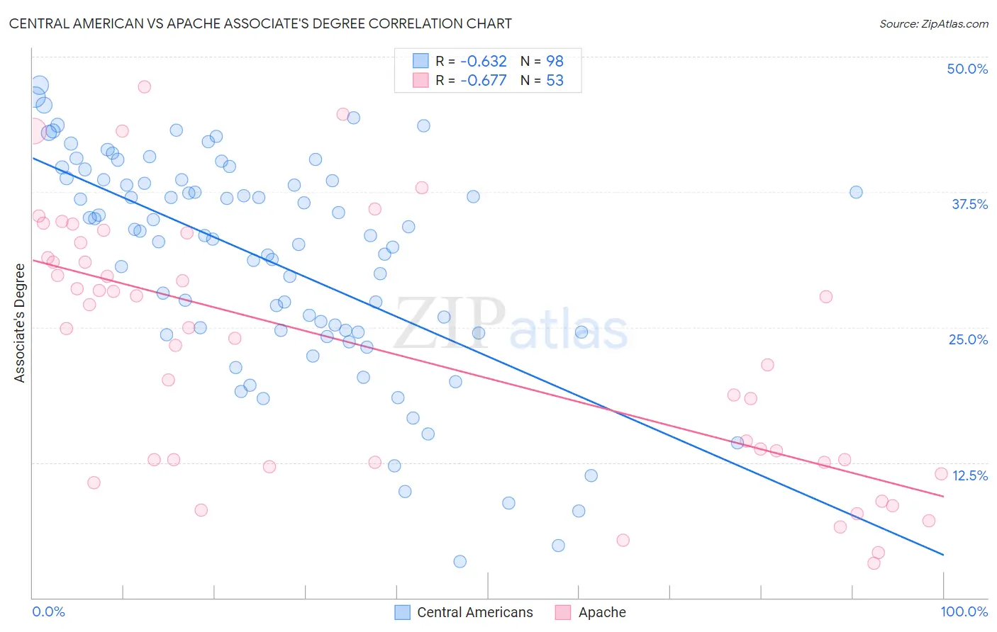 Central American vs Apache Associate's Degree