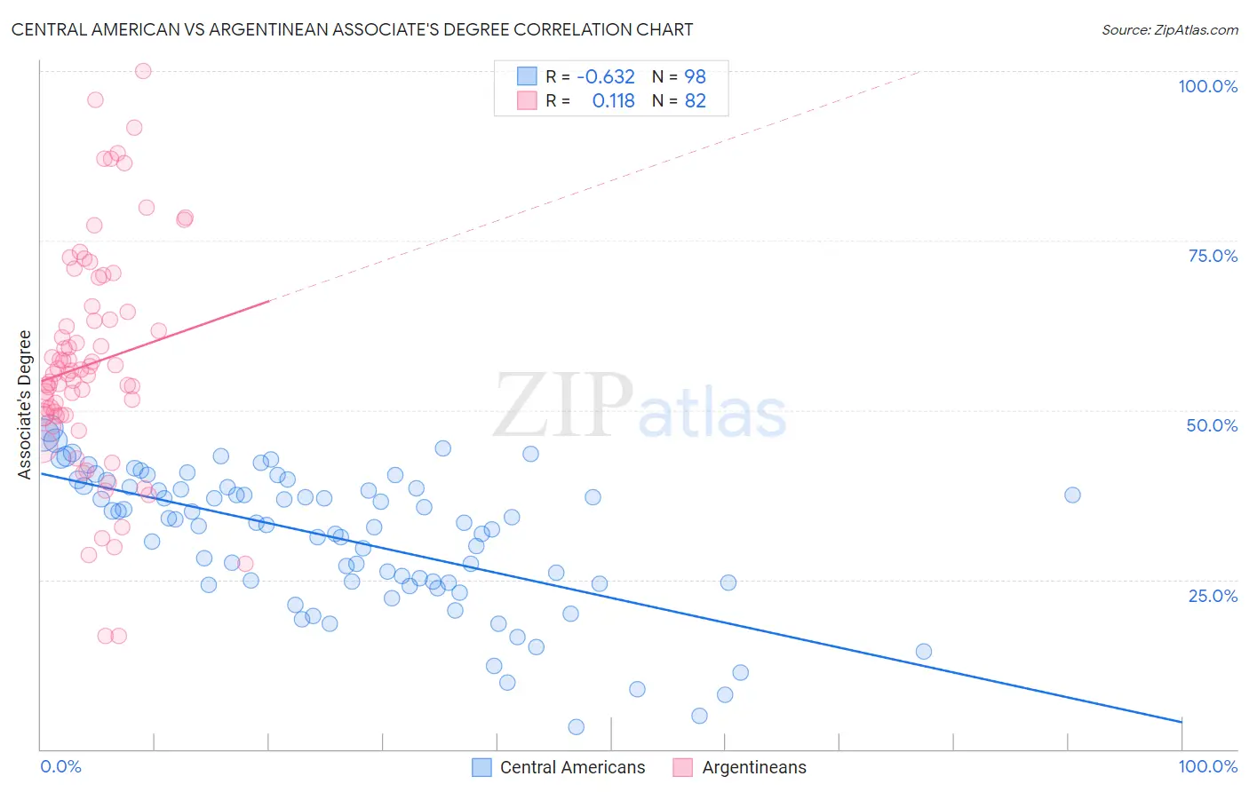 Central American vs Argentinean Associate's Degree