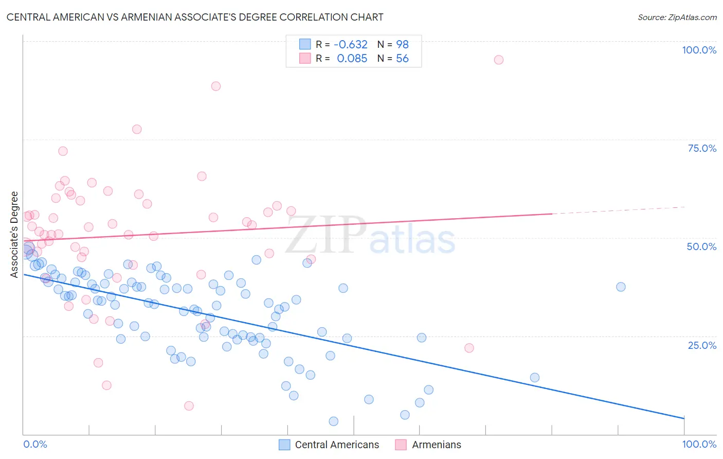 Central American vs Armenian Associate's Degree