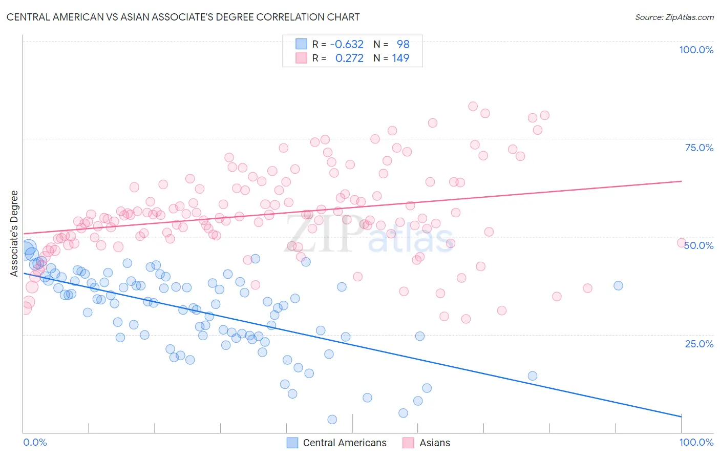 Central American vs Asian Associate's Degree