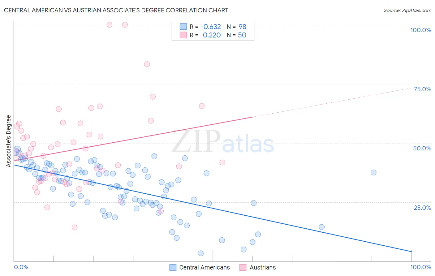 Central American vs Austrian Associate's Degree