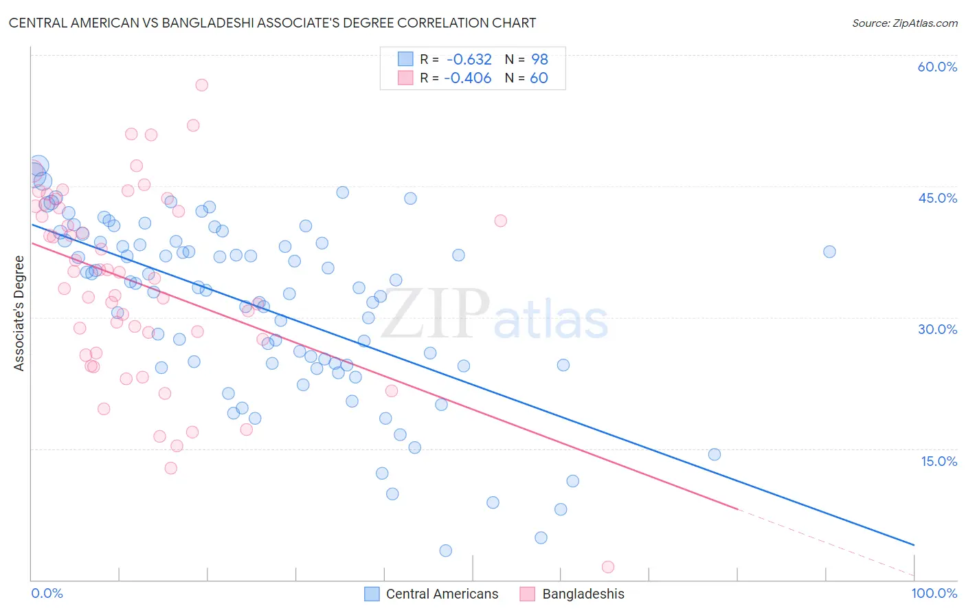 Central American vs Bangladeshi Associate's Degree