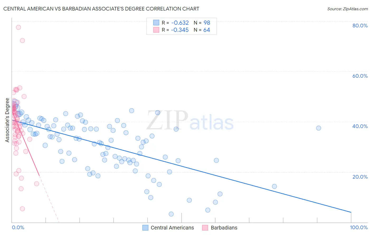 Central American vs Barbadian Associate's Degree