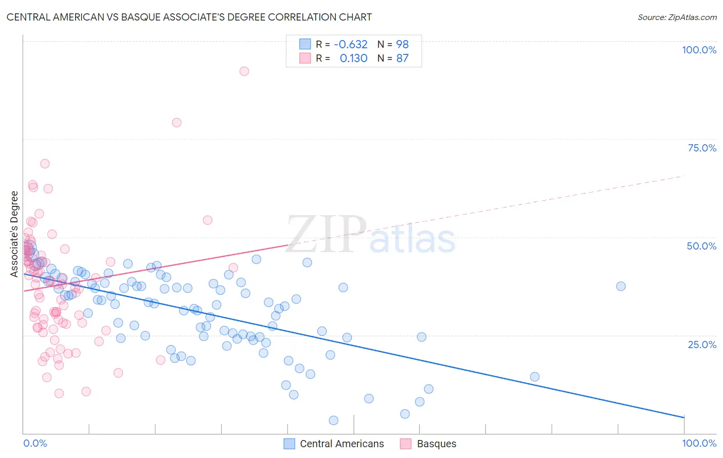 Central American vs Basque Associate's Degree