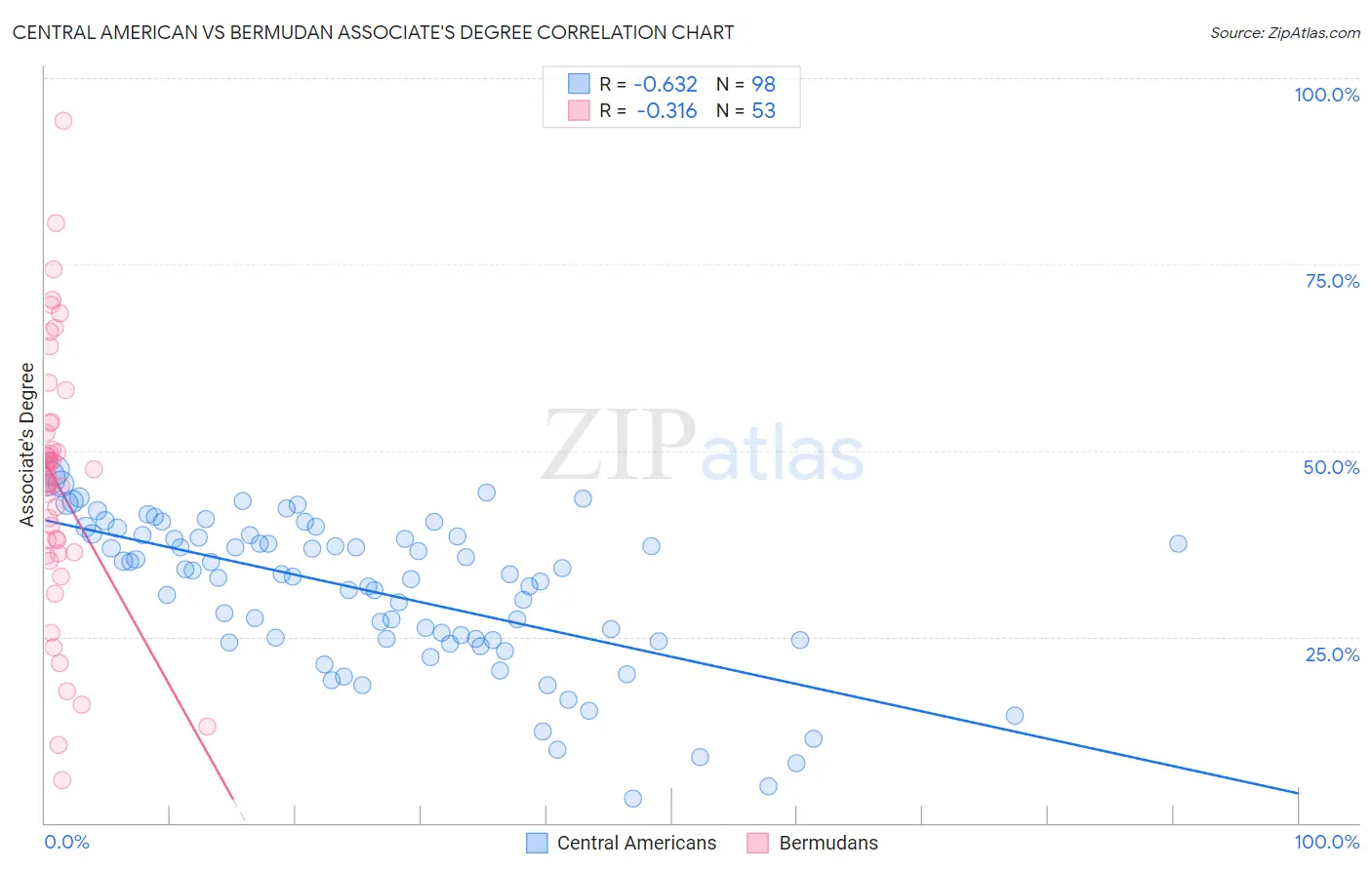 Central American vs Bermudan Associate's Degree