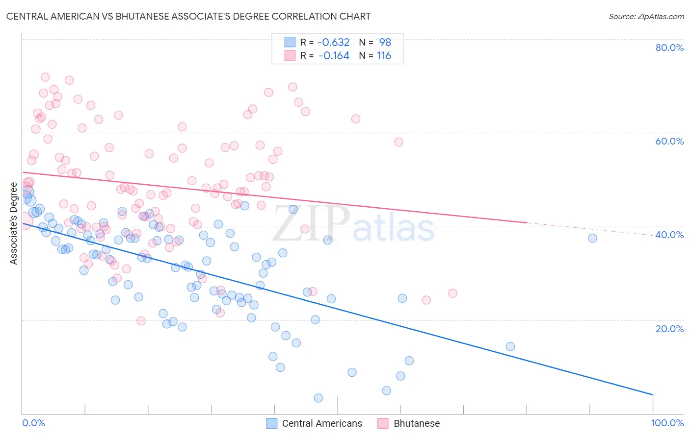 Central American vs Bhutanese Associate's Degree