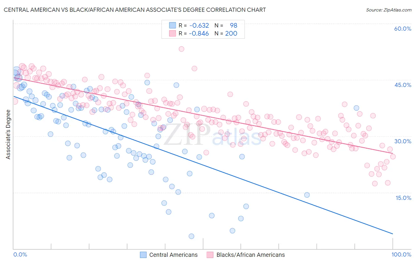 Central American vs Black/African American Associate's Degree