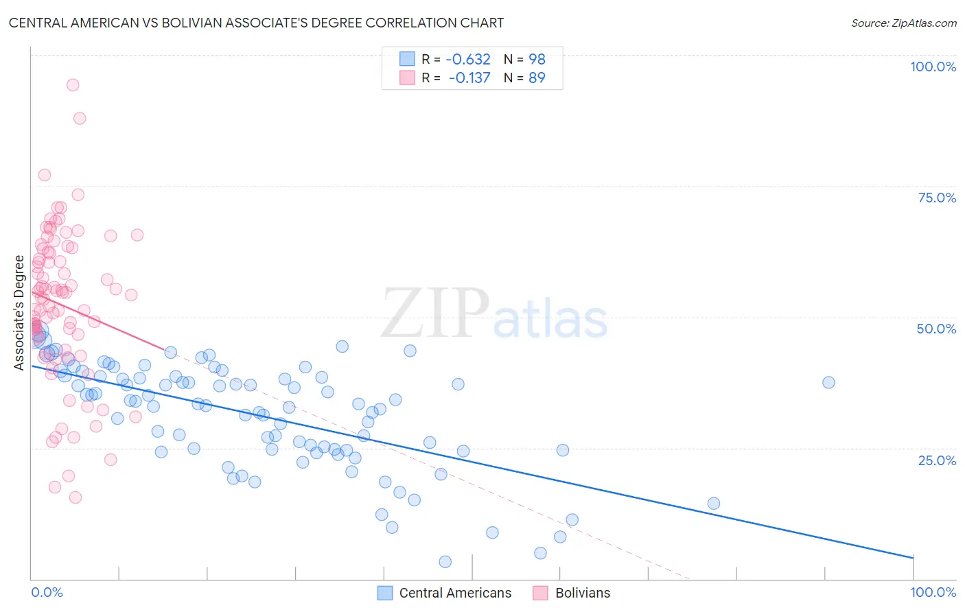 Central American vs Bolivian Associate's Degree