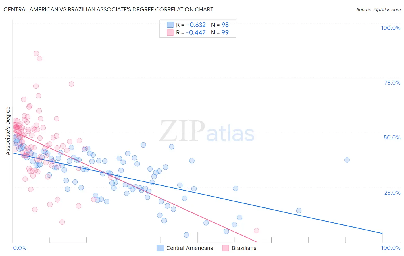 Central American vs Brazilian Associate's Degree