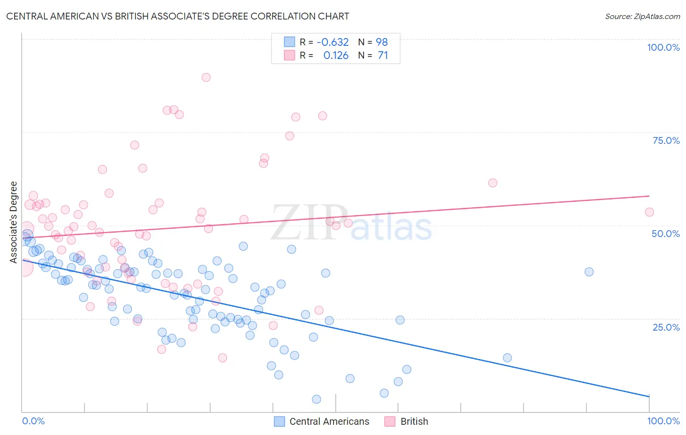 Central American vs British Associate's Degree