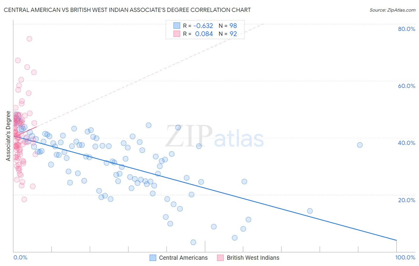 Central American vs British West Indian Associate's Degree