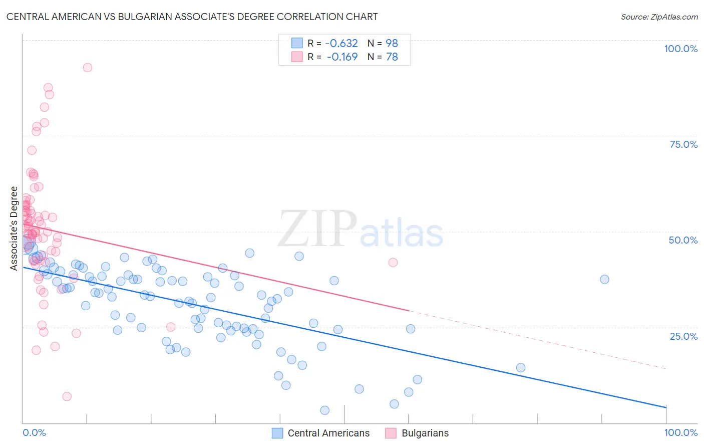 Central American vs Bulgarian Associate's Degree