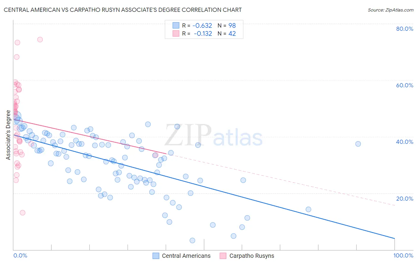 Central American vs Carpatho Rusyn Associate's Degree