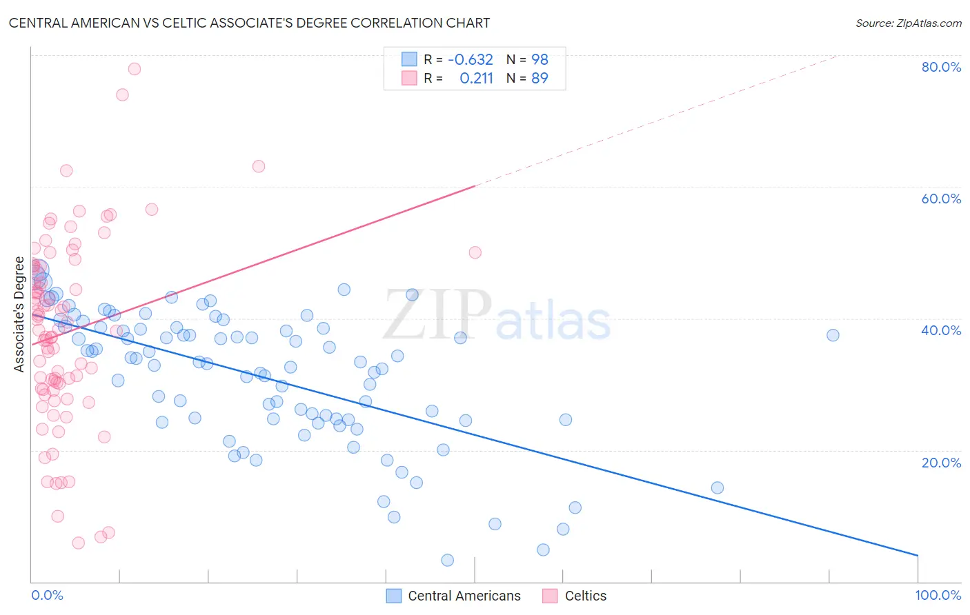 Central American vs Celtic Associate's Degree