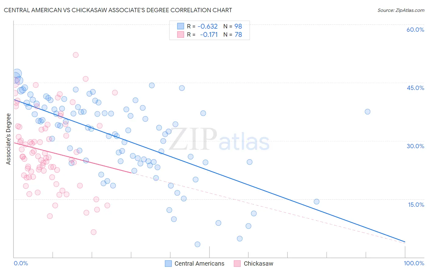 Central American vs Chickasaw Associate's Degree