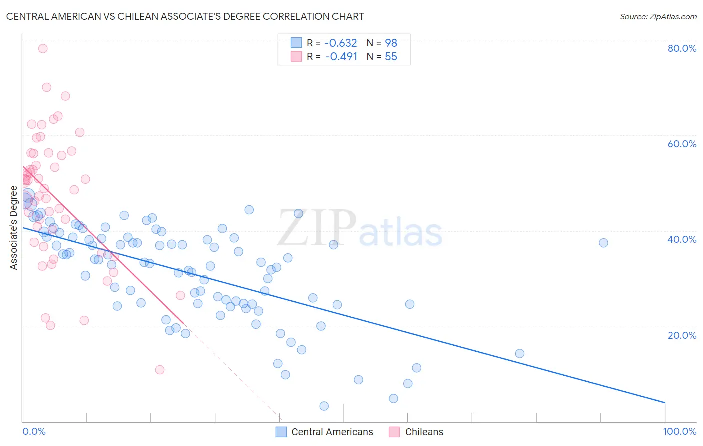 Central American vs Chilean Associate's Degree