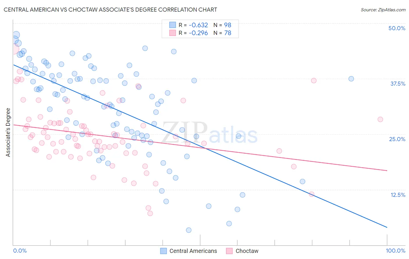 Central American vs Choctaw Associate's Degree