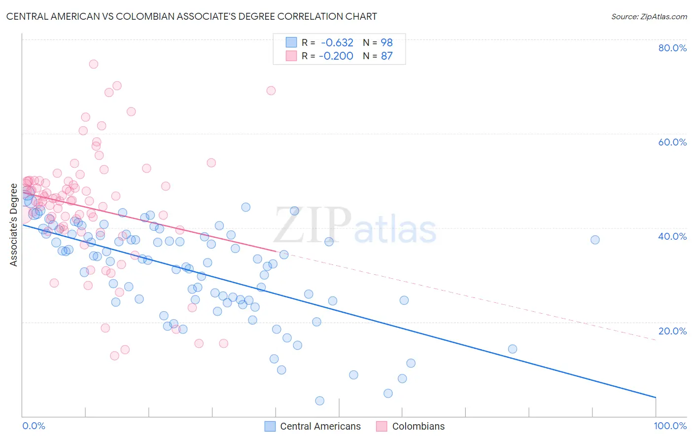 Central American vs Colombian Associate's Degree