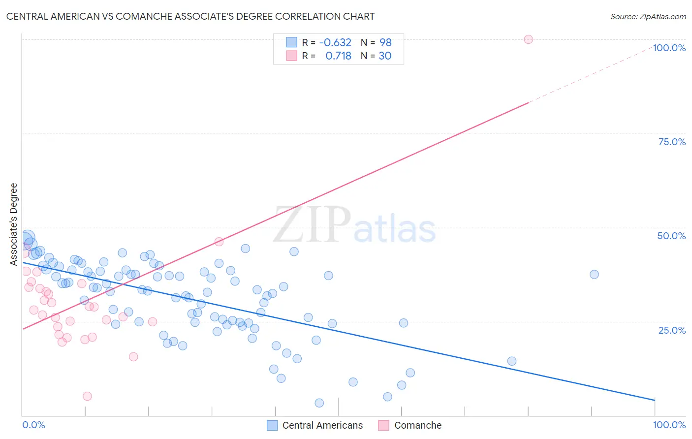 Central American vs Comanche Associate's Degree