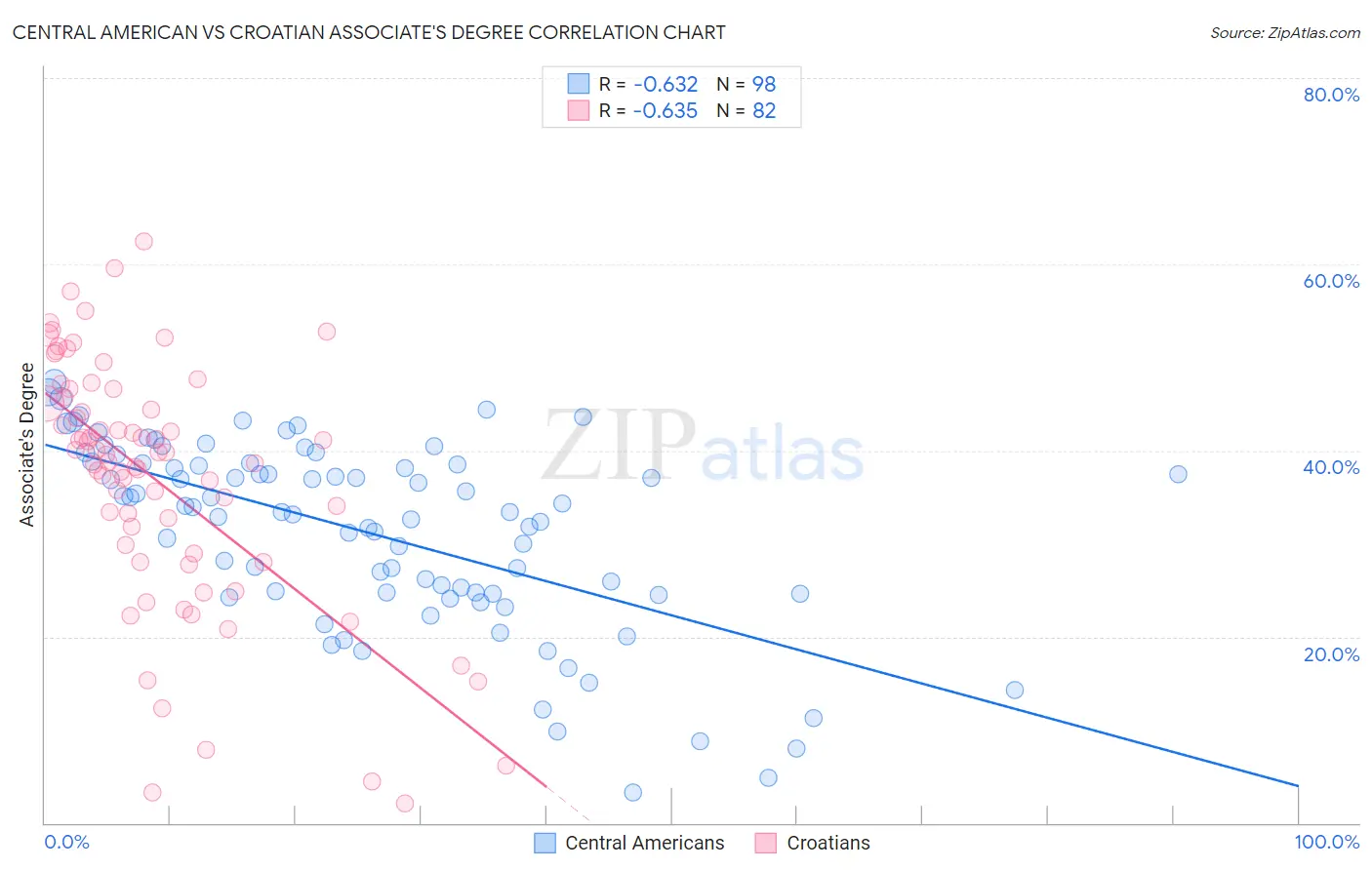 Central American vs Croatian Associate's Degree