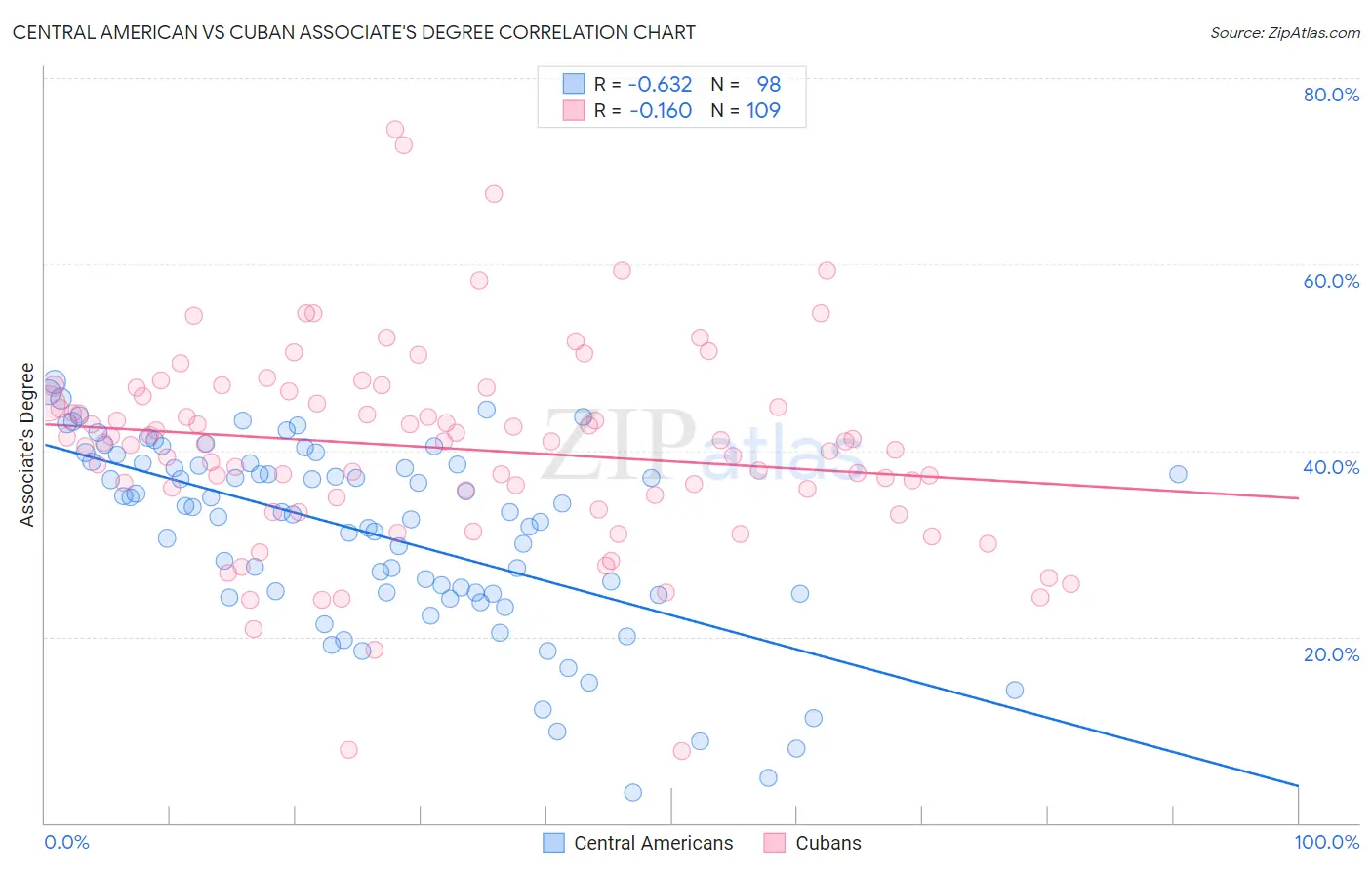 Central American vs Cuban Associate's Degree