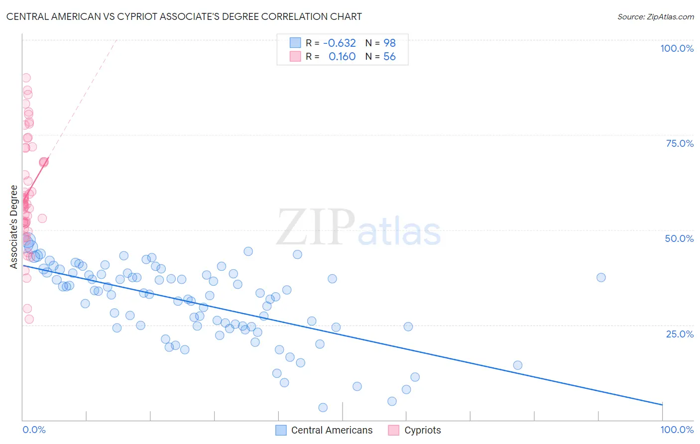 Central American vs Cypriot Associate's Degree