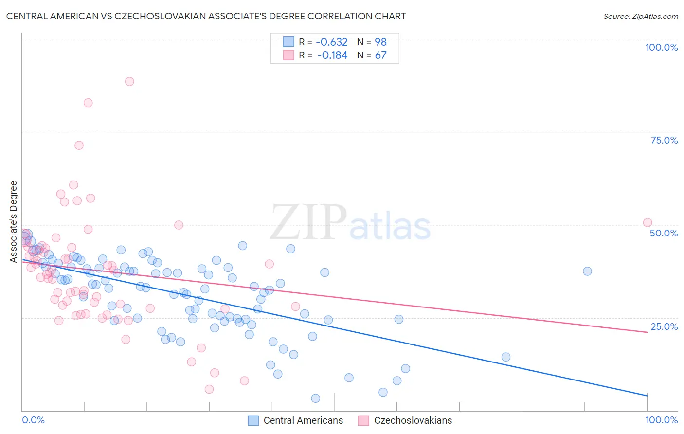 Central American vs Czechoslovakian Associate's Degree