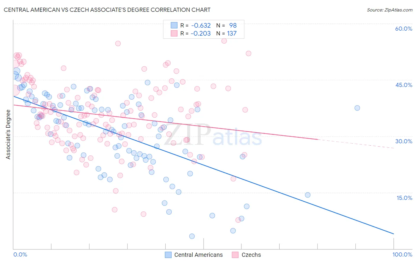 Central American vs Czech Associate's Degree