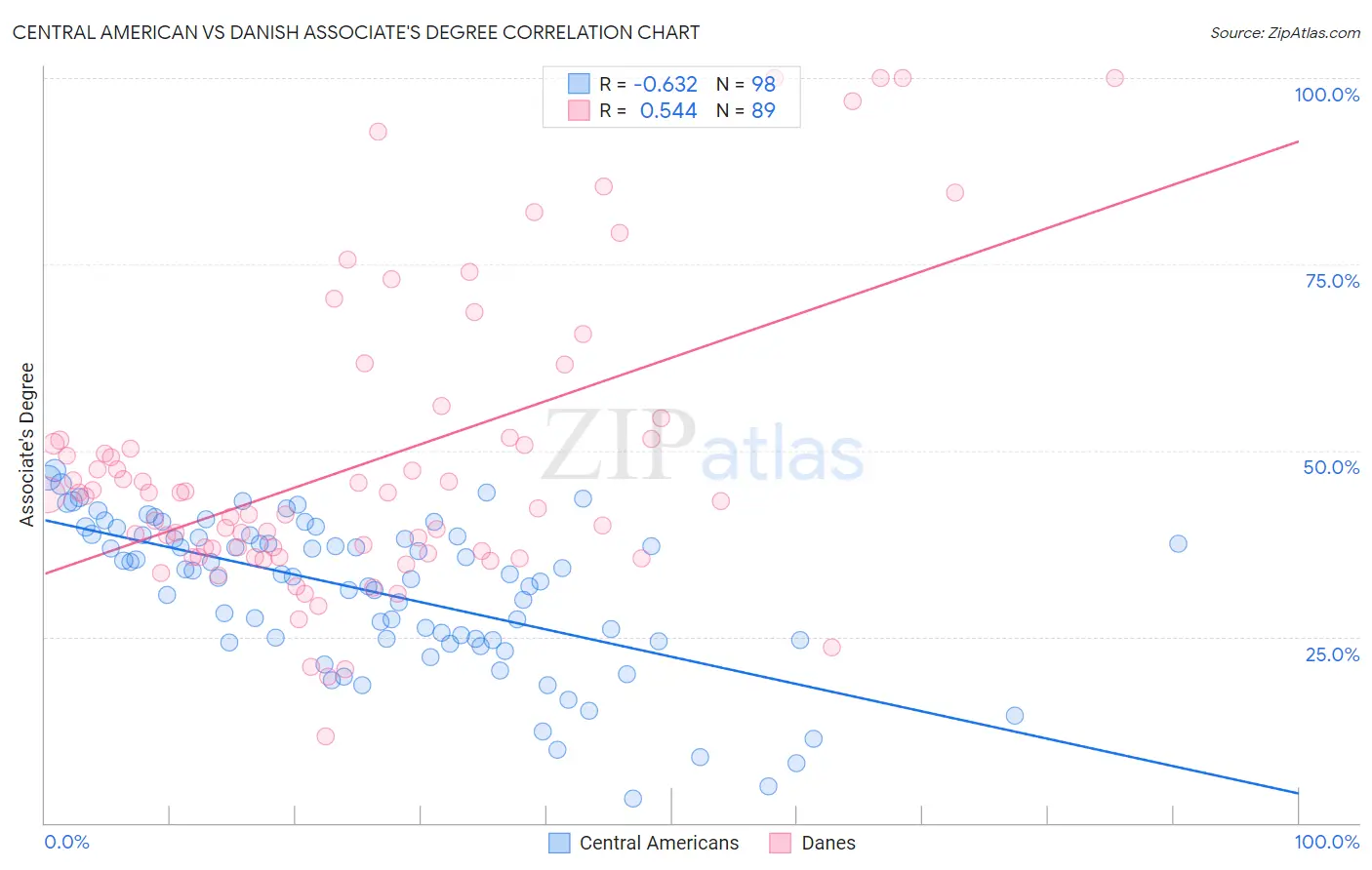 Central American vs Danish Associate's Degree