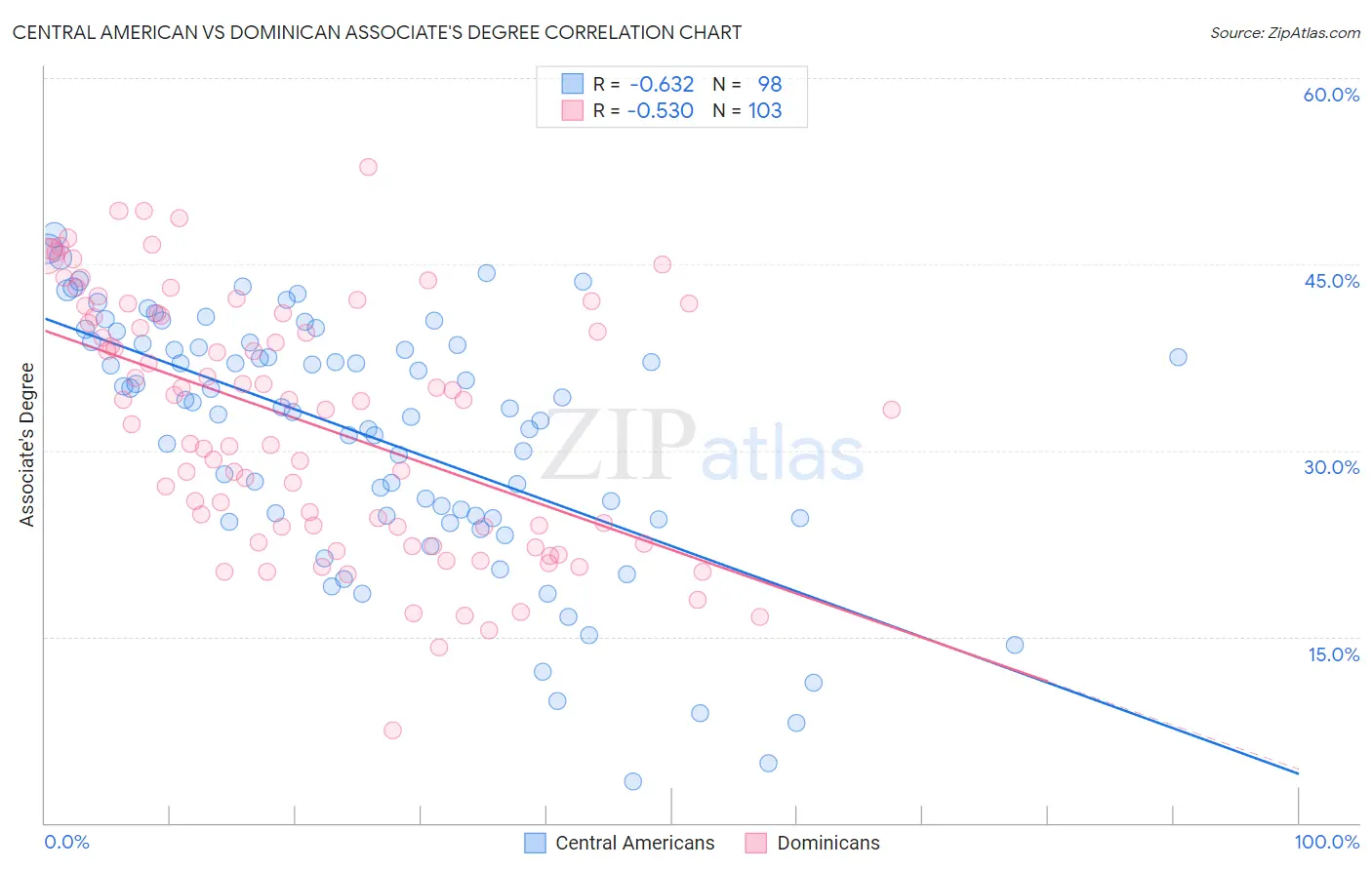 Central American vs Dominican Associate's Degree