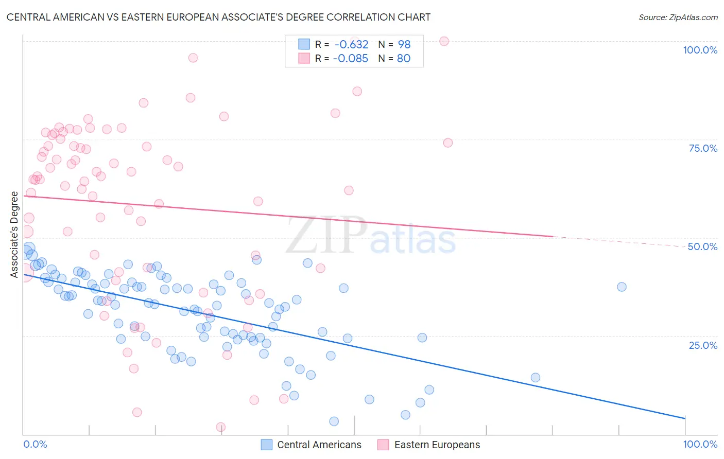 Central American vs Eastern European Associate's Degree