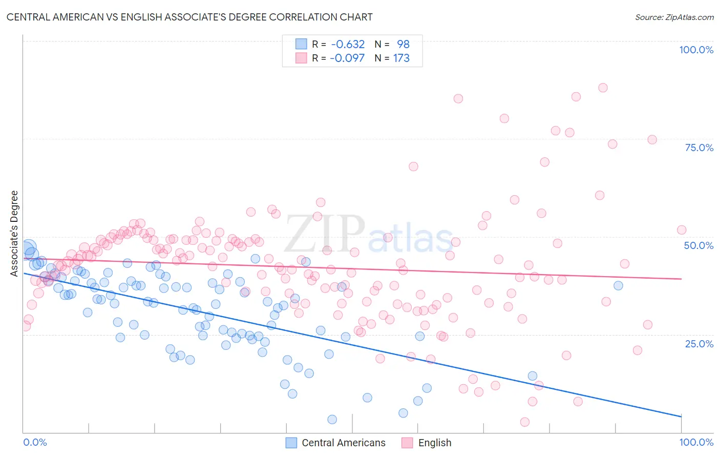 Central American vs English Associate's Degree