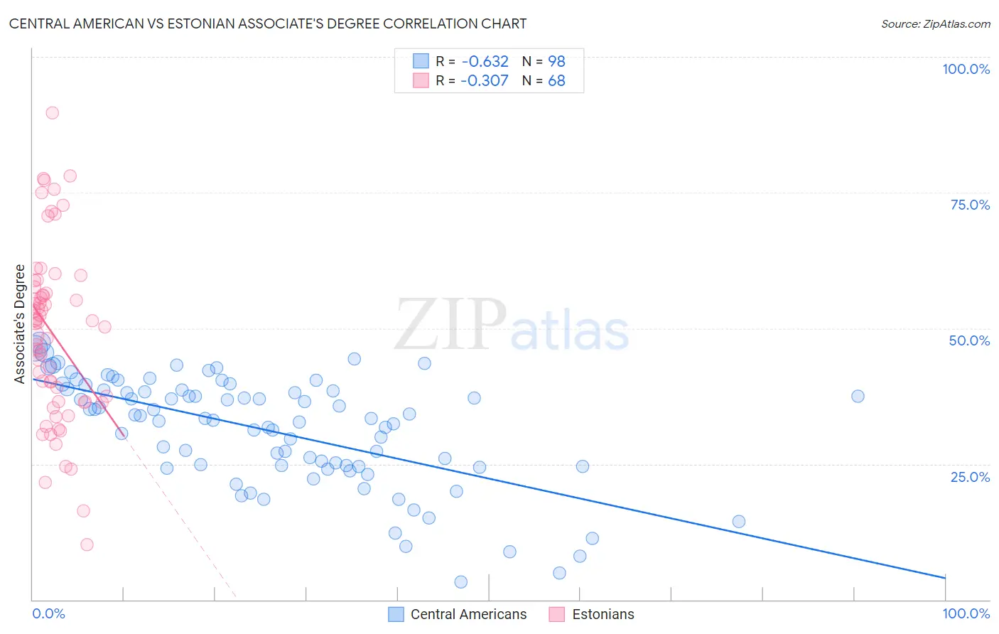 Central American vs Estonian Associate's Degree