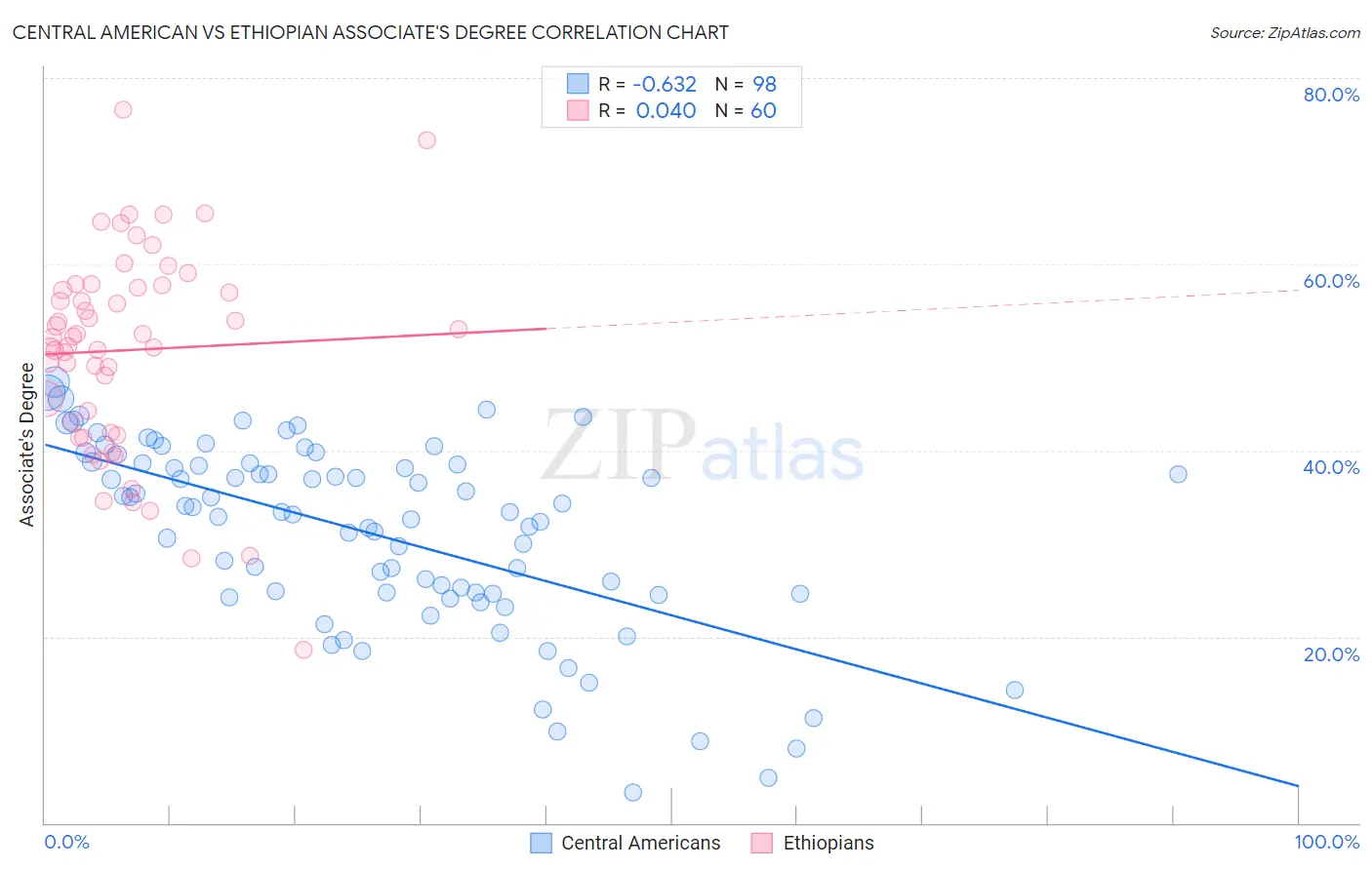Central American vs Ethiopian Associate's Degree