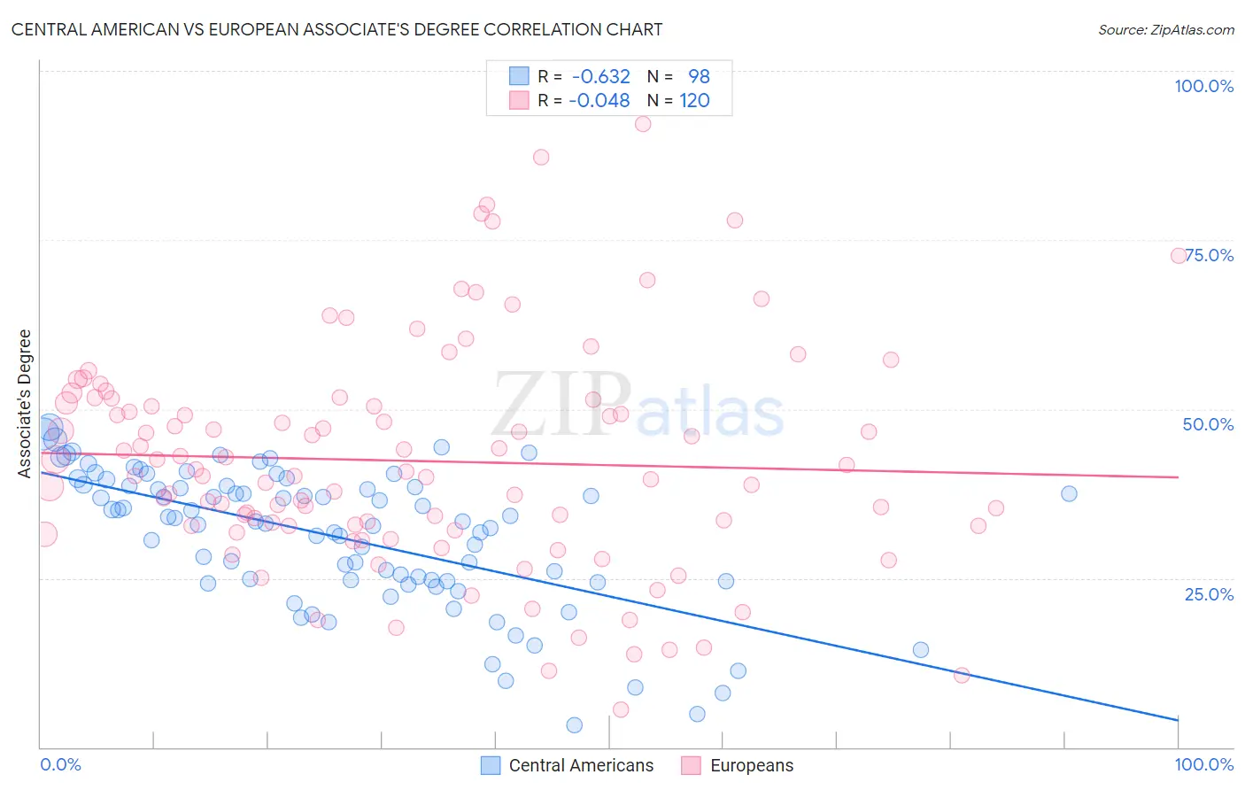 Central American vs European Associate's Degree