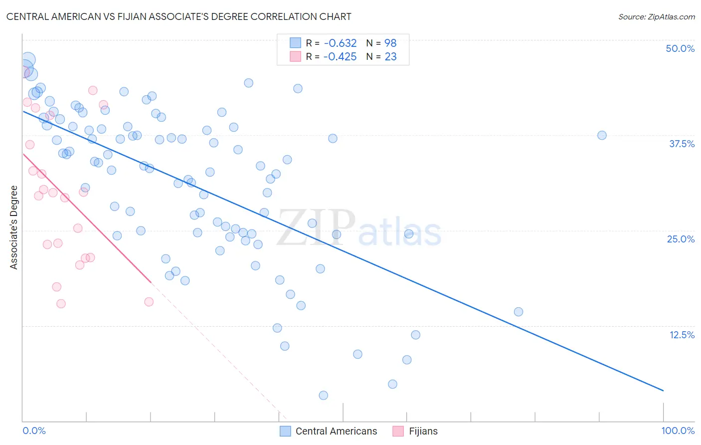 Central American vs Fijian Associate's Degree