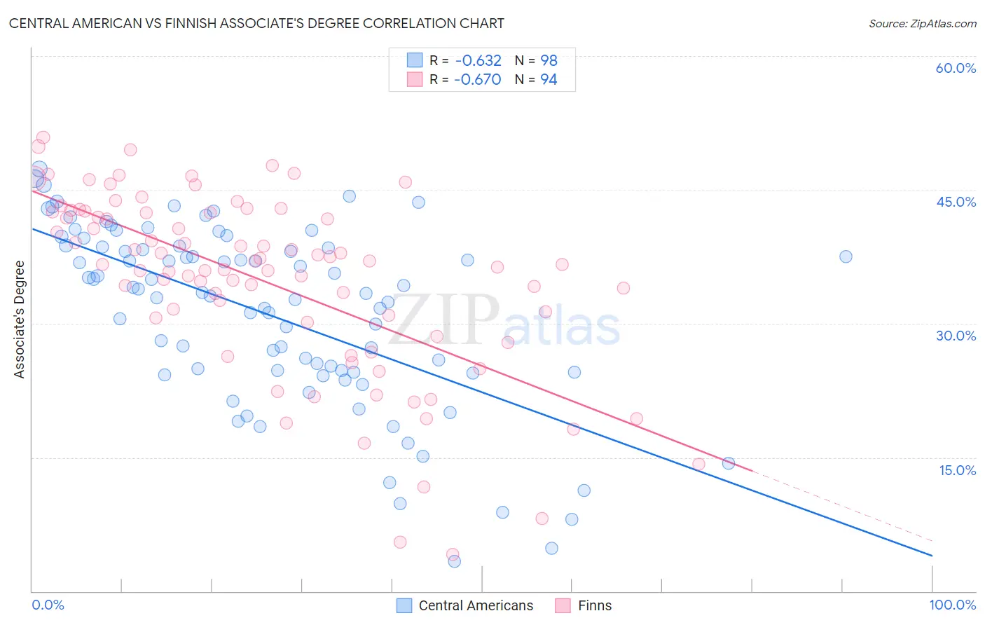 Central American vs Finnish Associate's Degree