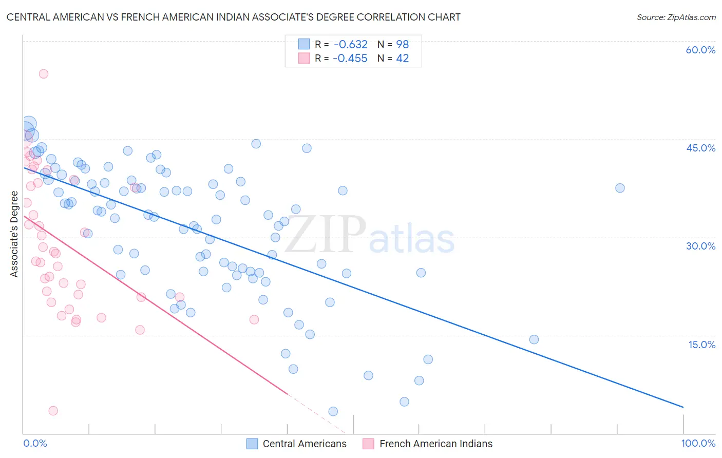 Central American vs French American Indian Associate's Degree