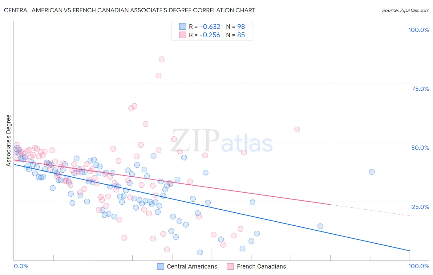 Central American vs French Canadian Associate's Degree