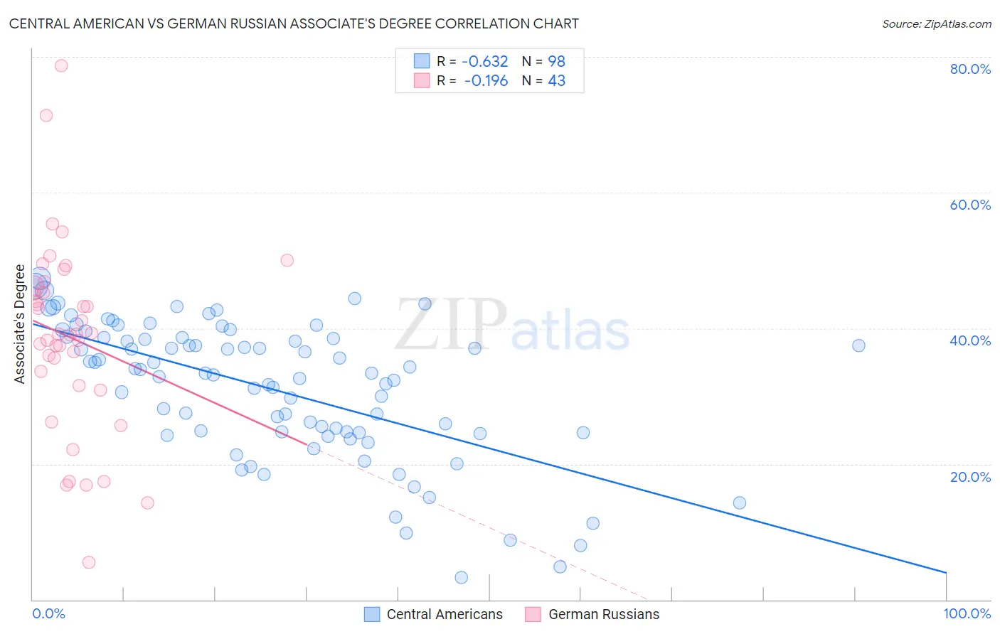 Central American vs German Russian Associate's Degree