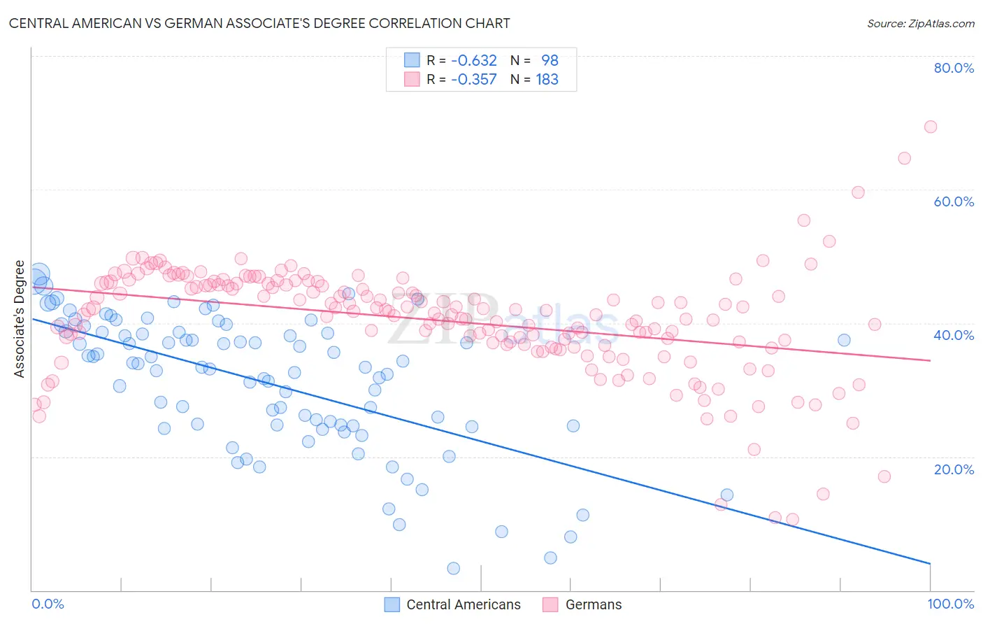 Central American vs German Associate's Degree