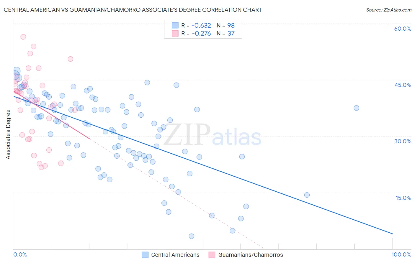 Central American vs Guamanian/Chamorro Associate's Degree