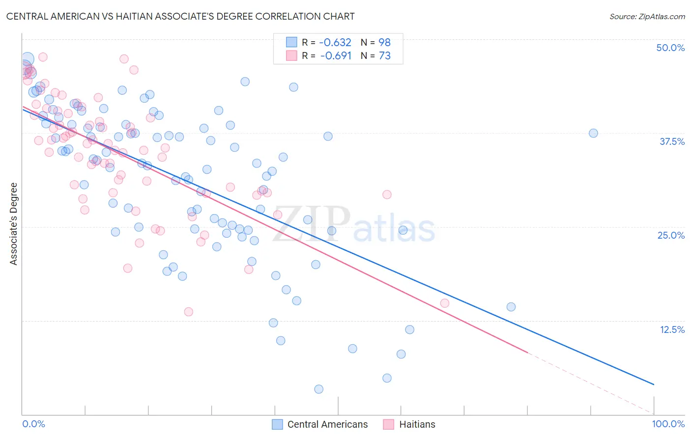 Central American vs Haitian Associate's Degree