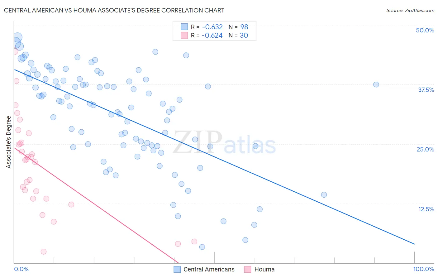 Central American vs Houma Associate's Degree