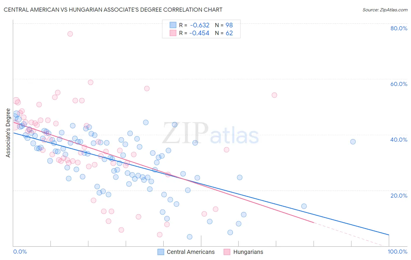 Central American vs Hungarian Associate's Degree