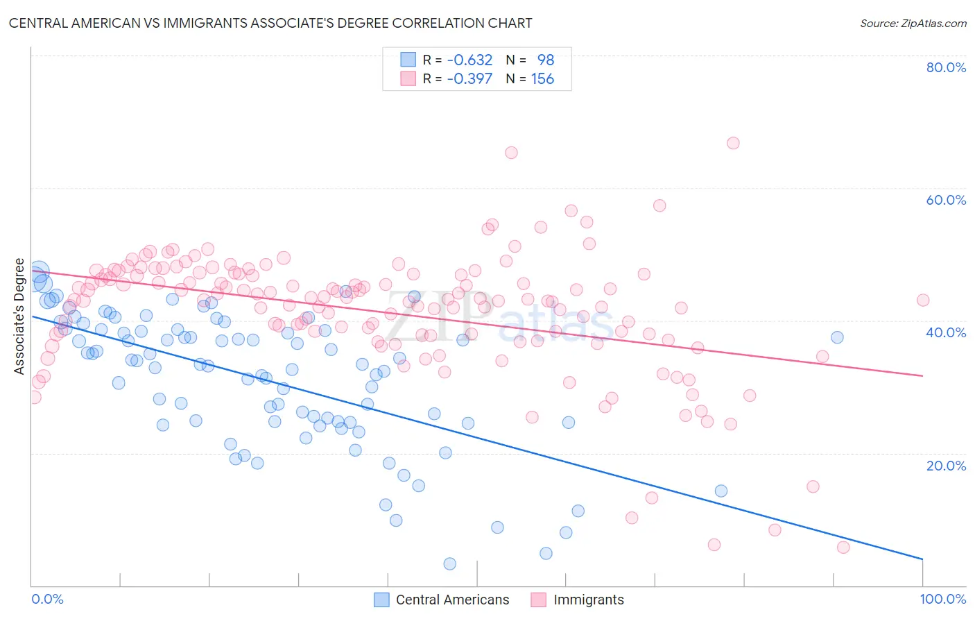 Central American vs Immigrants Associate's Degree