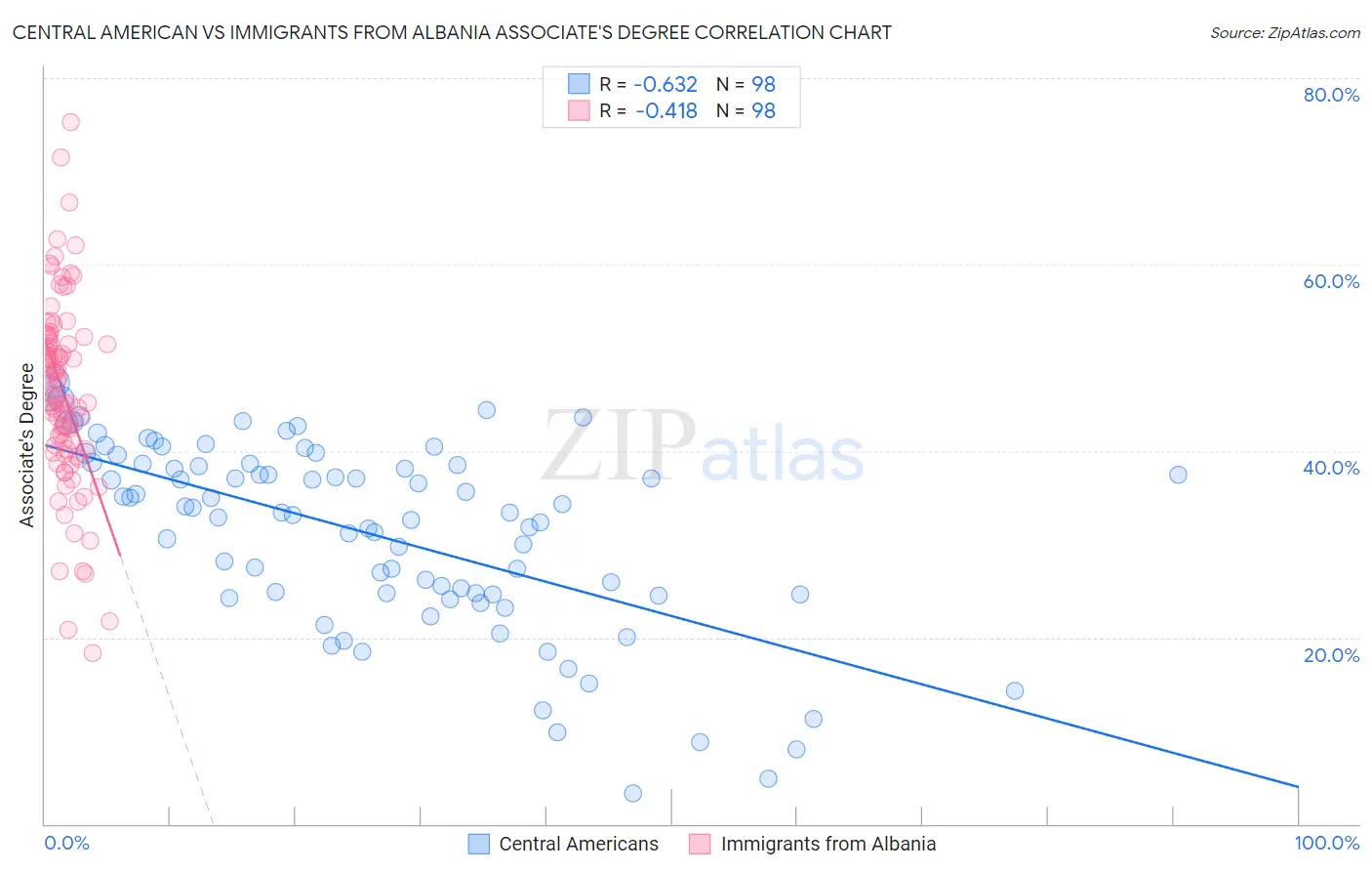 Central American vs Immigrants from Albania Associate's Degree