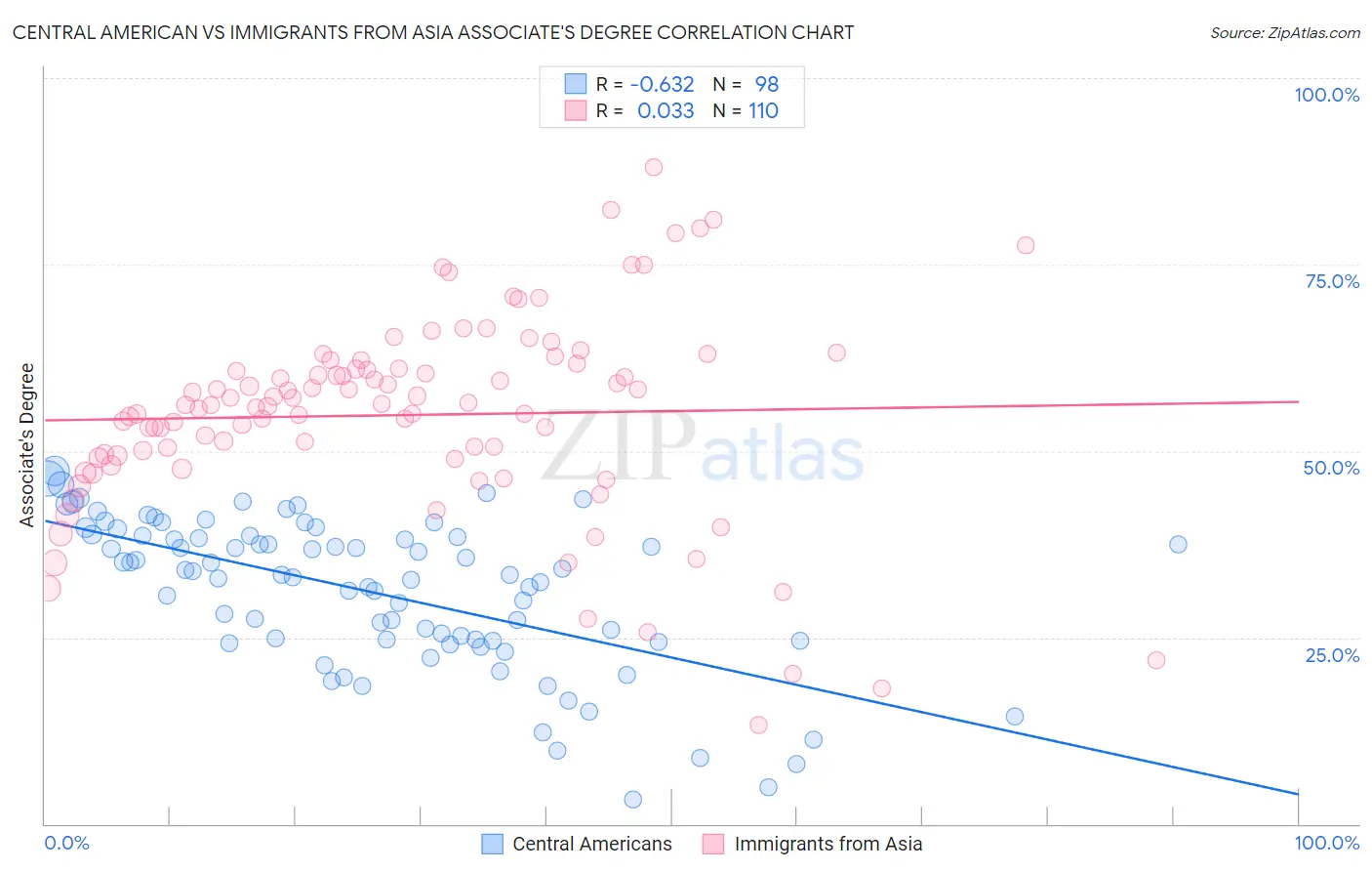 Central American vs Immigrants from Asia Associate's Degree